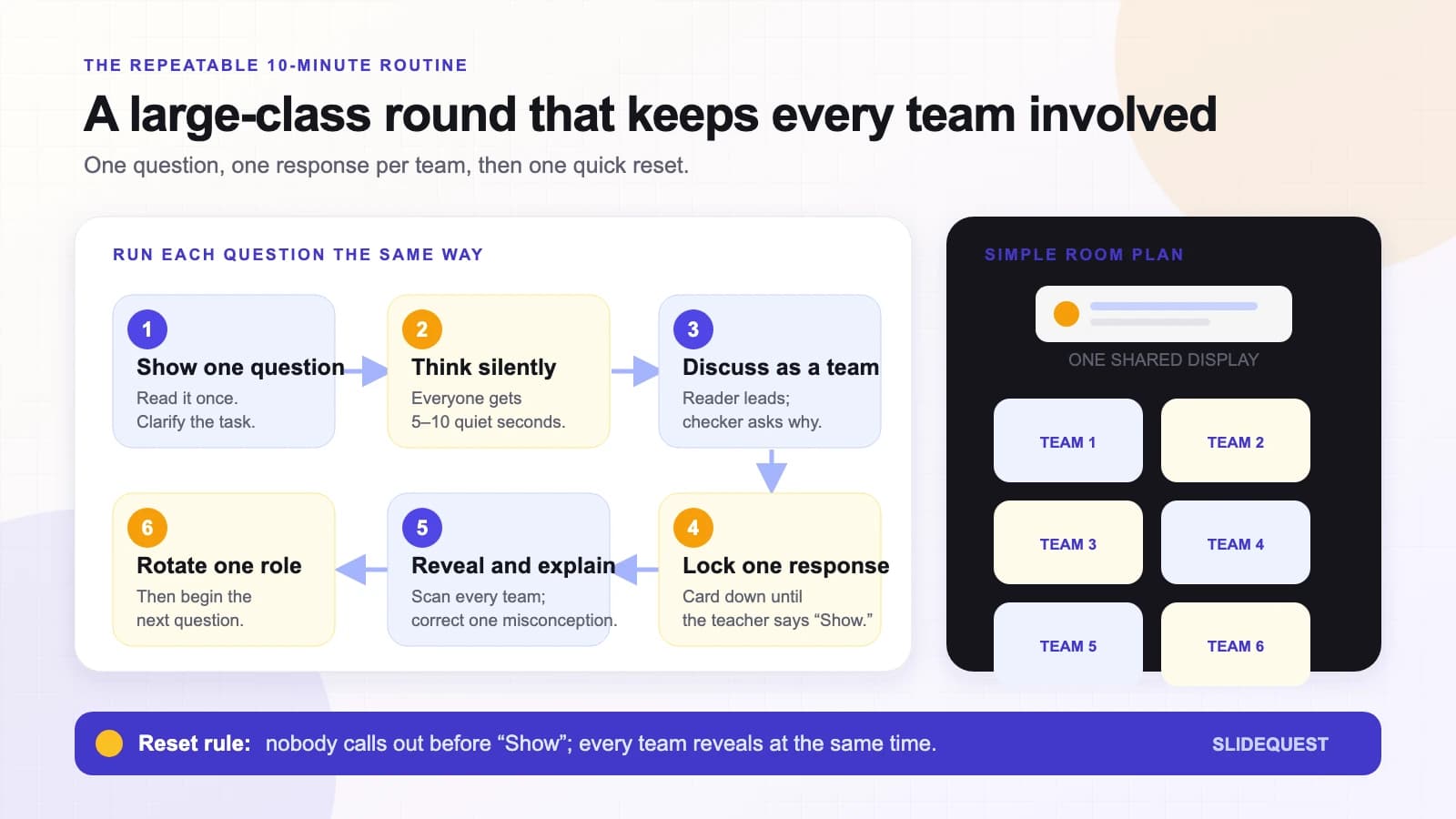 Six-step large-class game routine from question and think time through team response, feedback, and rotating roles.